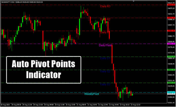 Auto Pivot Points Indicator