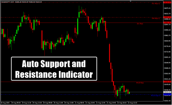 Auto Support and Resistance Indicator