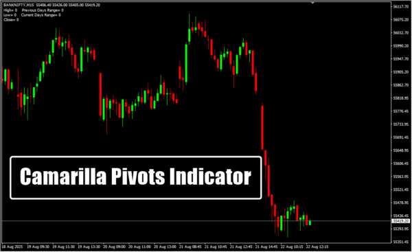 Camarilla Pivots Indicator