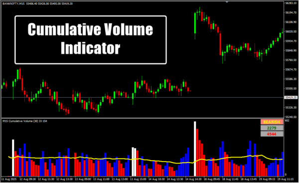 Cumulative Volume Indicator