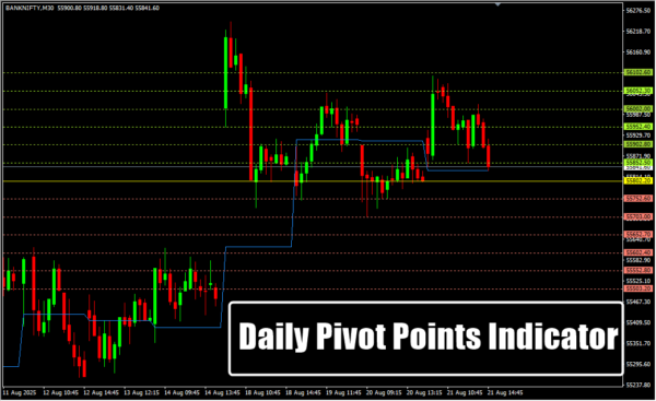 Daily Pivot Points Indicator