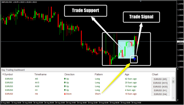 Day Trading Dashboard Scanner M30