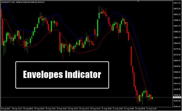 Envelopes Indicator