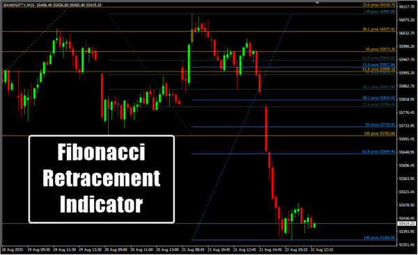 Fibonacci Retracement Indicator