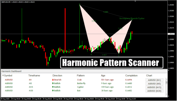 Harmonic Pattern Dashboard Scanner