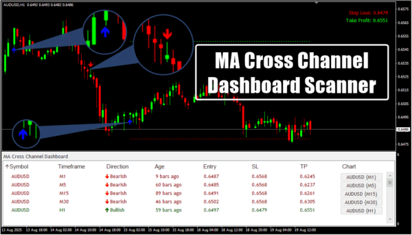 MA Cross Channel Dashboard Scanner H1