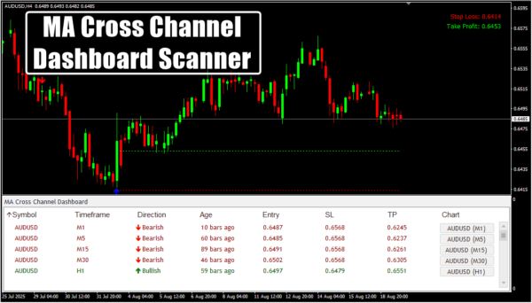 MA Cross Channel Dashboard Scanner - Image 3
