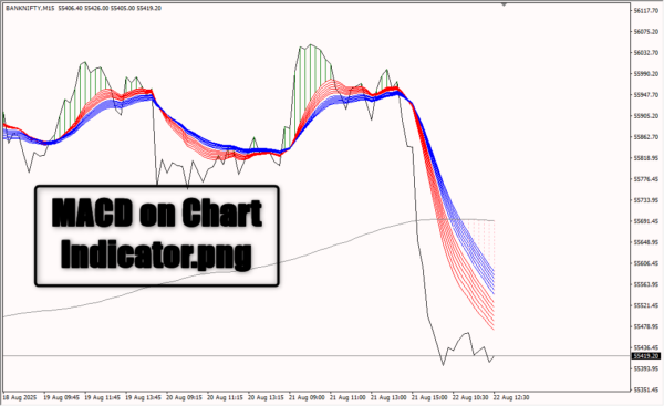 MACD on Chart Indicator