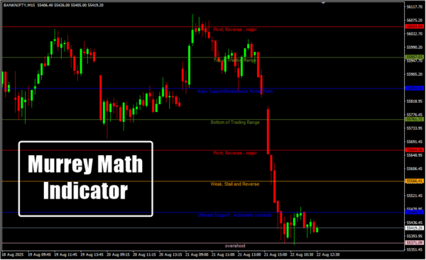 Murrey Math Indicator