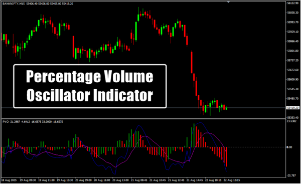 Percentage Volume Oscillator Indicator
