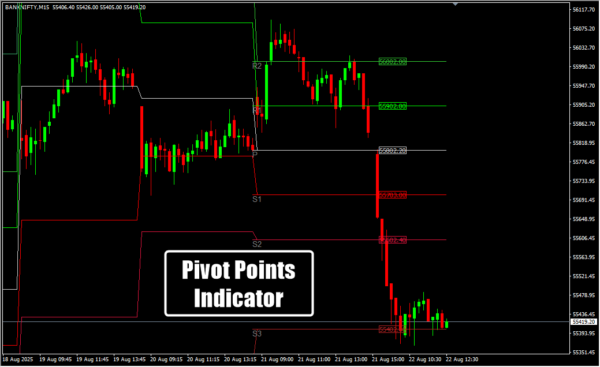 Pivot Points Indicator