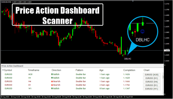 Price Action Dashboard Scanner