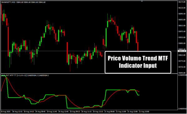 Price Volume Trend MTF Indicator Input