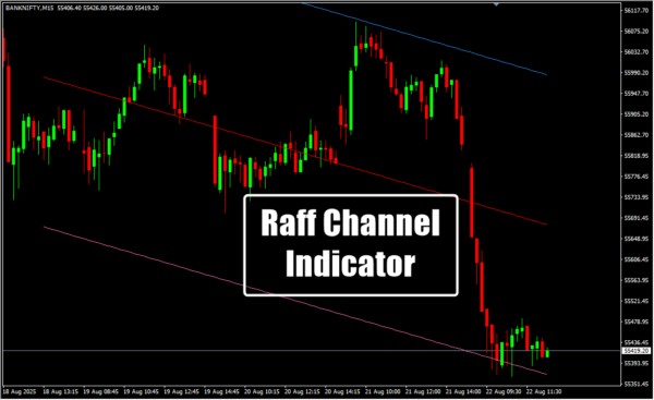 Raff Channel Indicator