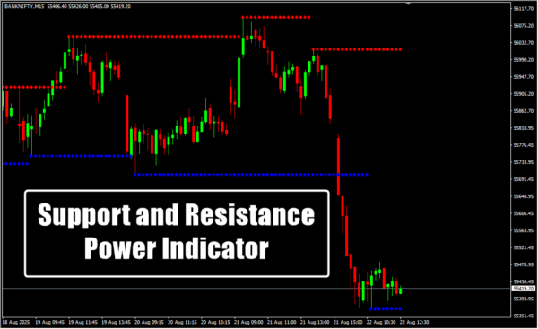 Support and Resistance Power Indicator