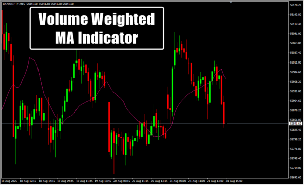 Volume Weighted MA Indicator