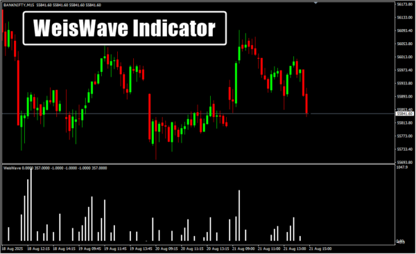 WeisWave Indicator
