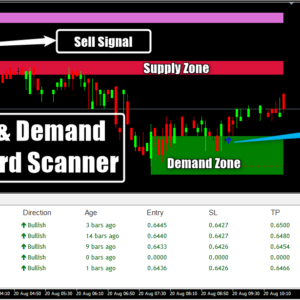 Supply & Demand Dashboard Scanner