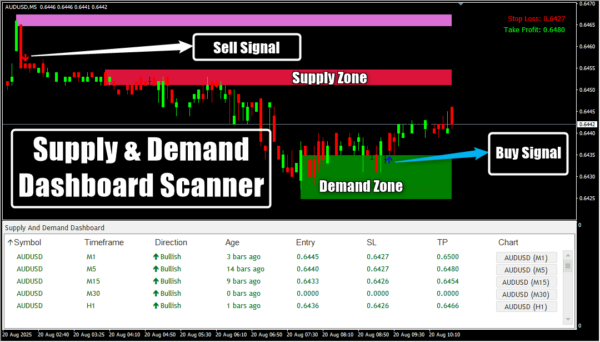 Supply & Demand Dashboard Scanner