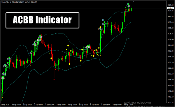 ACBB Indicator