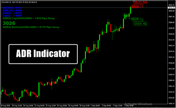 ADR Indicator