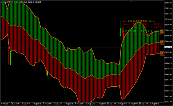 Advanced Bollinger Bands Forex Indicator