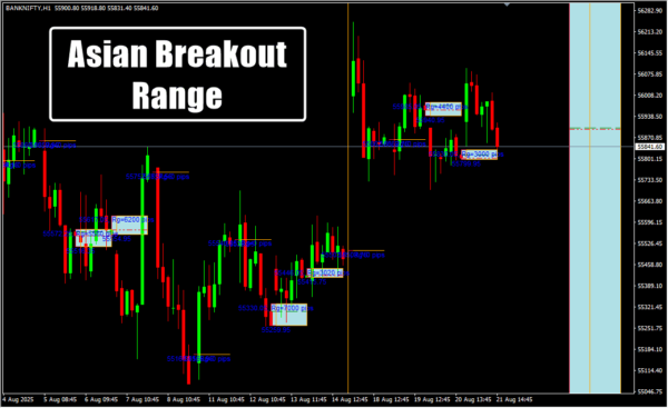 Asian Breakout Range