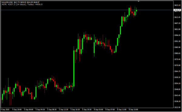 Average Daily Range Adr 2