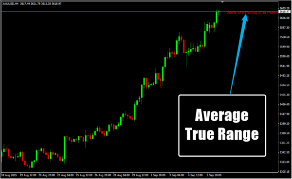 Average True Range