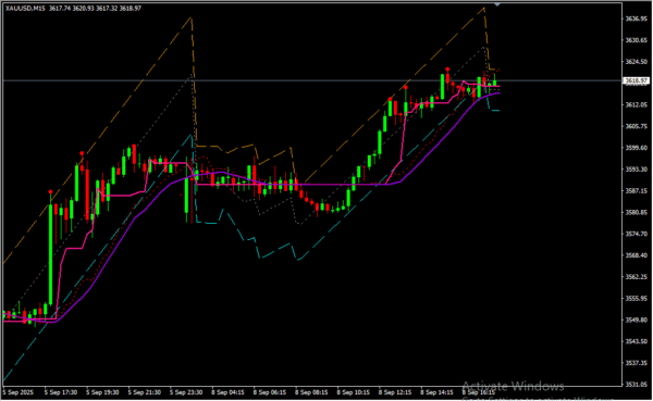 BSI Trend With Channel 2