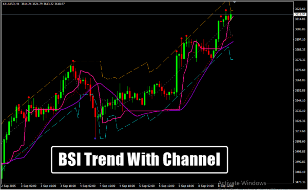 BSI Trend With Channel