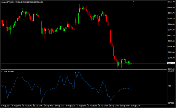 Best Commodity Channel Index 2