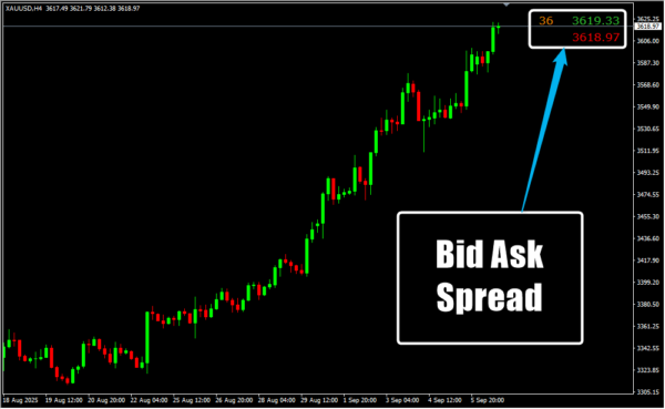 Bid Ask Spread