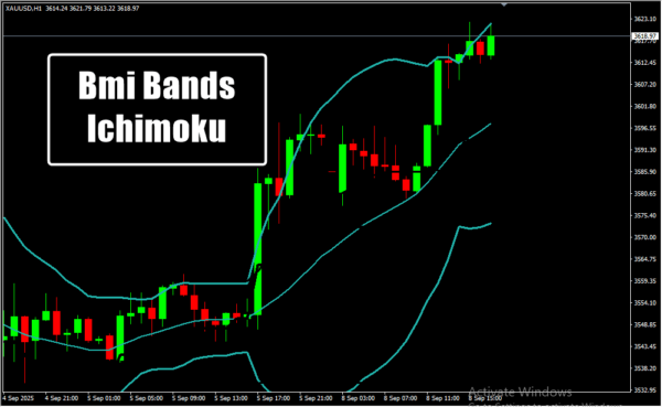 Bmi Bands Ichimoku