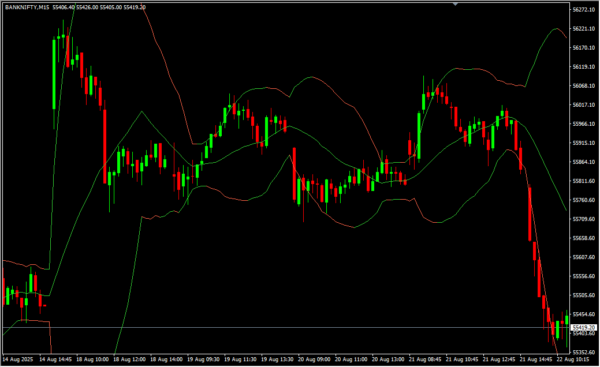 Bollinger Bands Bicolor Indicator