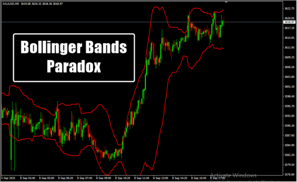 Bollinger Bands Paradox