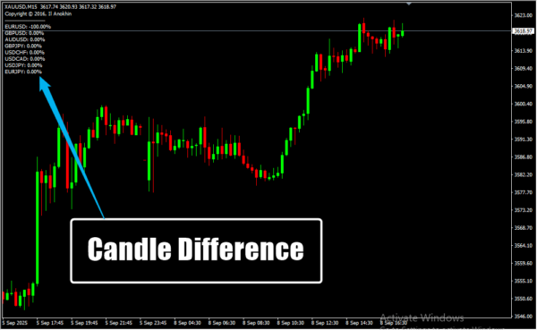 Candle Difference