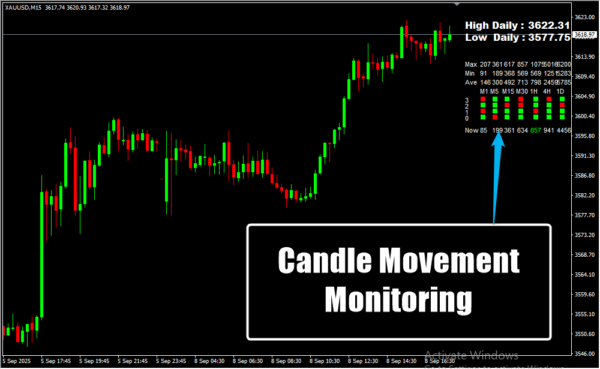 Candle Movement Monitoring