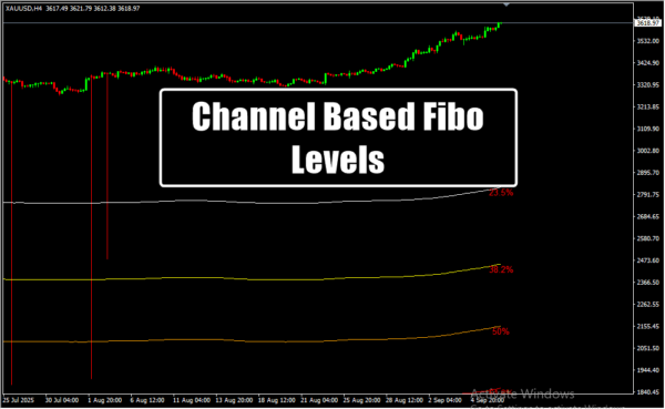 Channel Based Fibo Levels