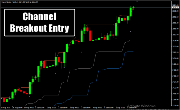 Channel Breakout Entry