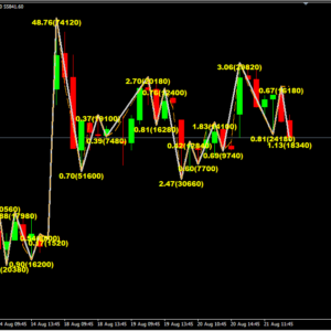 Channel ZZ Indicator