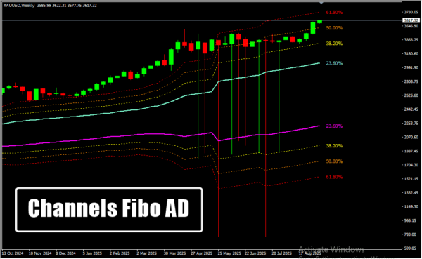 Channels Fibo AD