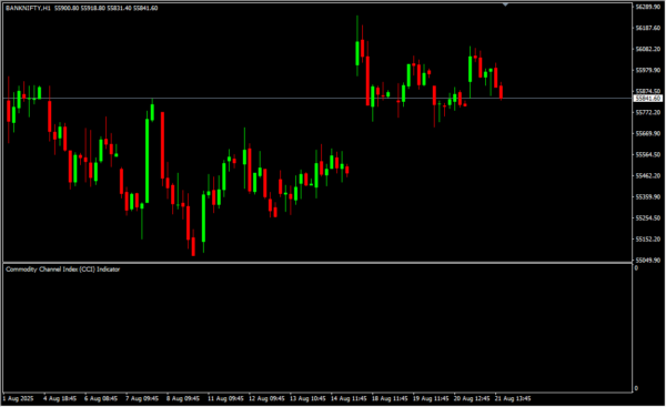 Commodity Channel Index (CCI) Indicator