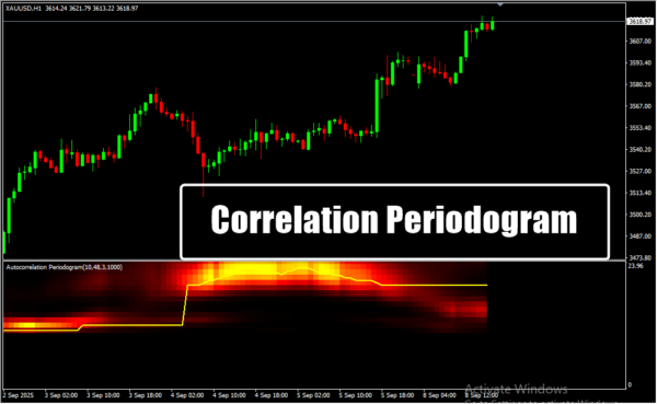 Correlation Periodogram