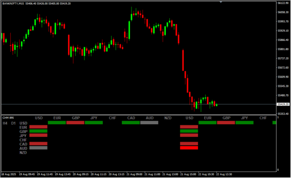 Currency Heatmap Indicator M15