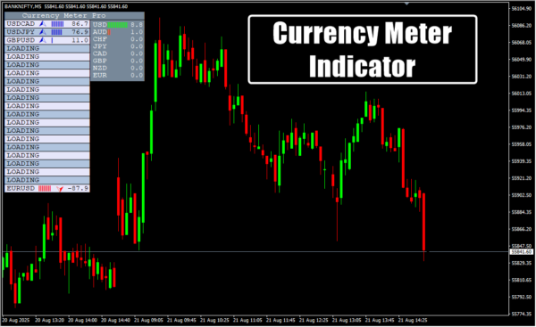 Currency Meter Indicator