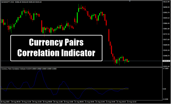 Currency Pairs Correlation Indicator M15