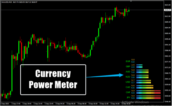 Currency Power Meter