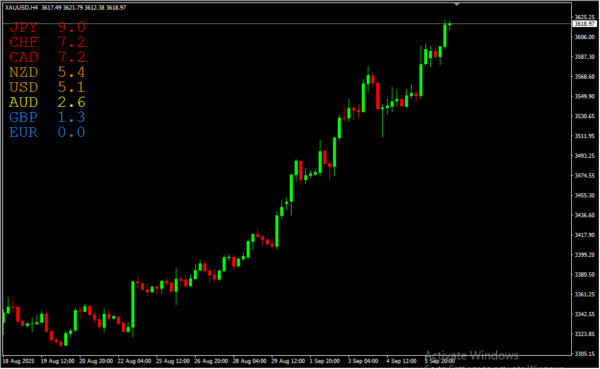 Currency Strength Alerts 2
