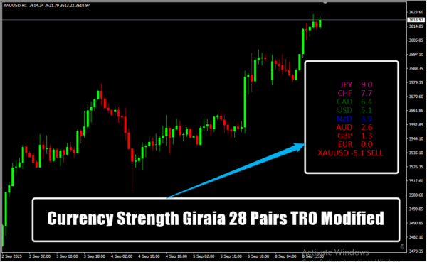 Currency Strength Giraia 28 Pairs TRO Modified
